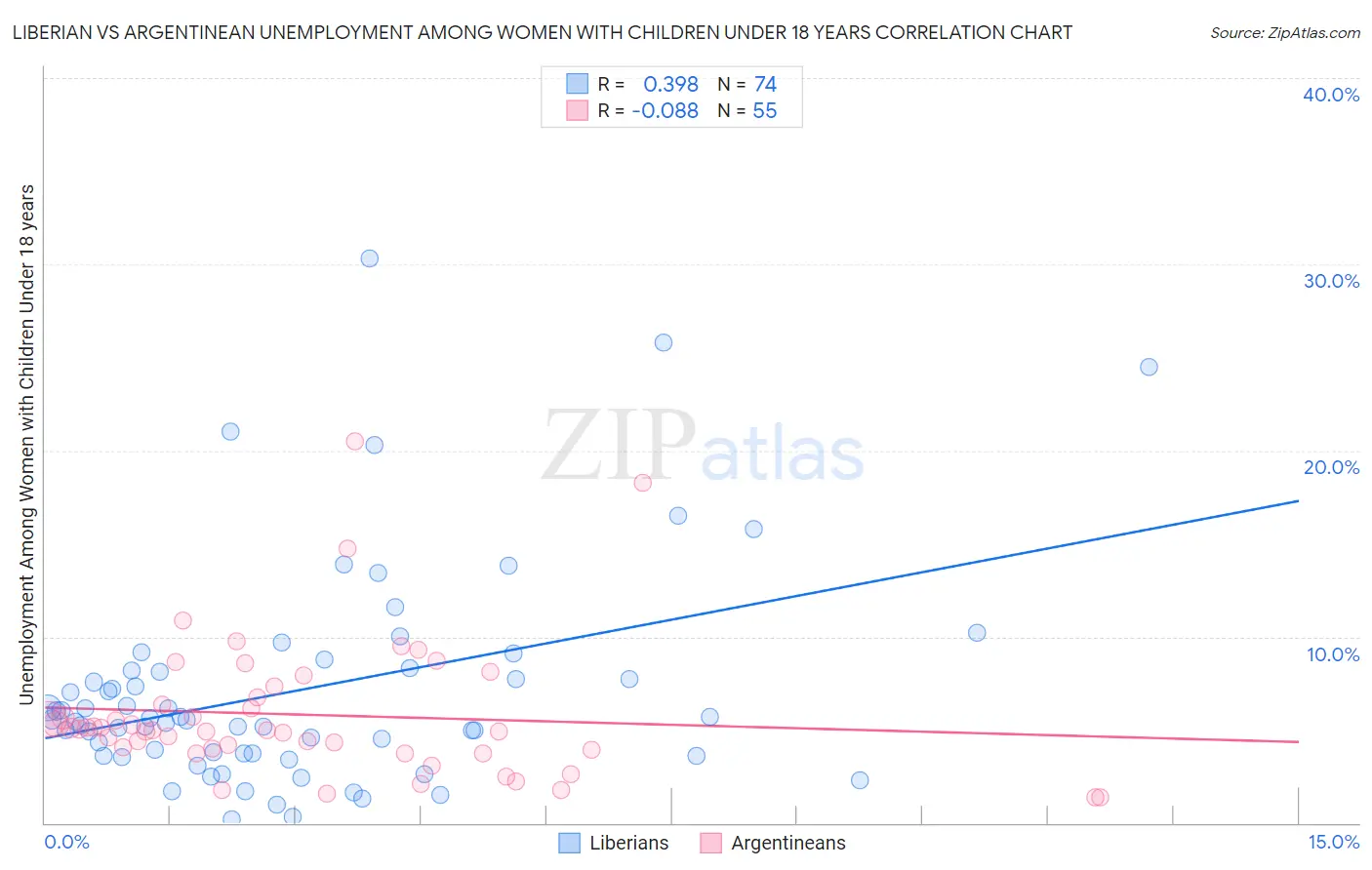 Liberian vs Argentinean Unemployment Among Women with Children Under 18 years