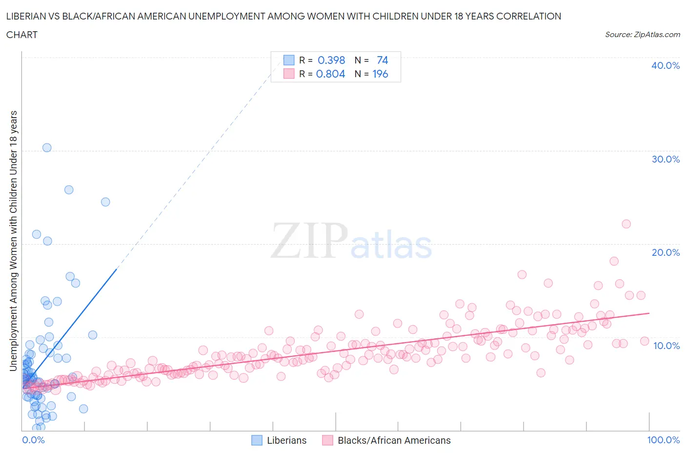 Liberian vs Black/African American Unemployment Among Women with Children Under 18 years