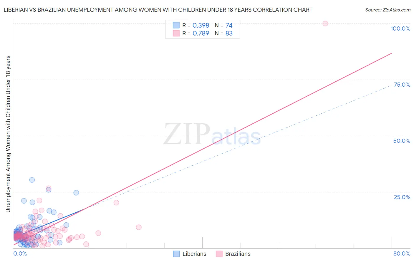 Liberian vs Brazilian Unemployment Among Women with Children Under 18 years