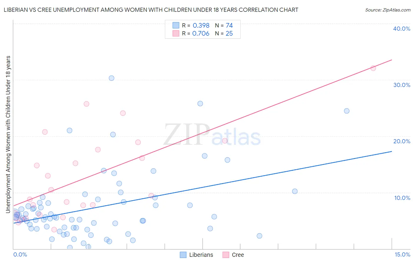 Liberian vs Cree Unemployment Among Women with Children Under 18 years