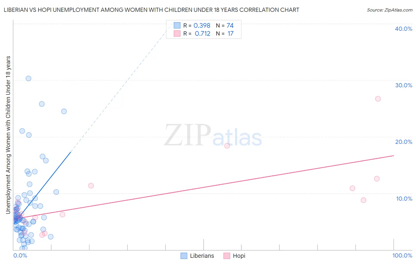 Liberian vs Hopi Unemployment Among Women with Children Under 18 years