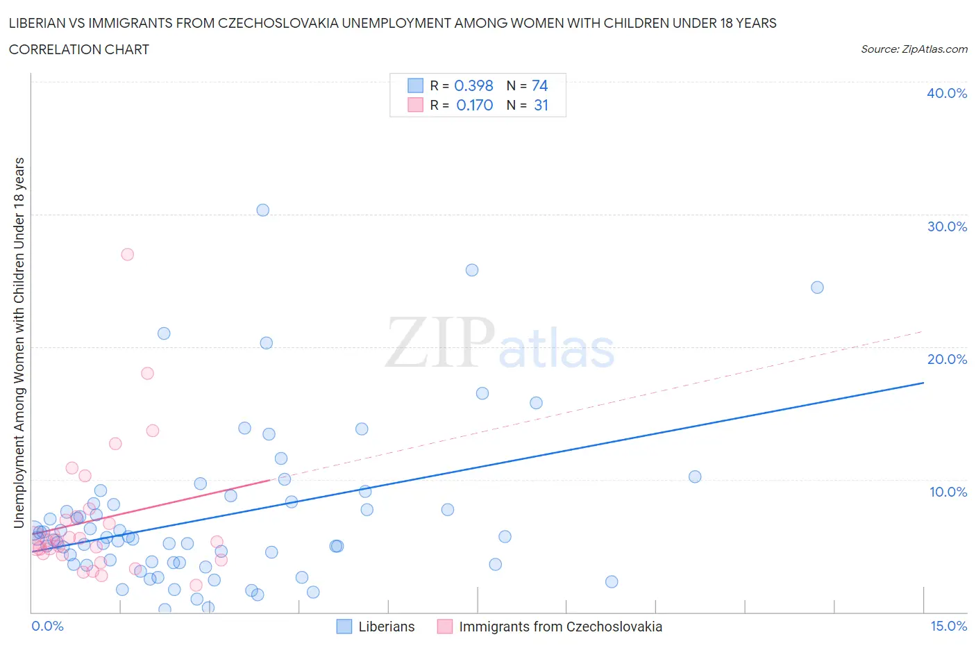 Liberian vs Immigrants from Czechoslovakia Unemployment Among Women with Children Under 18 years