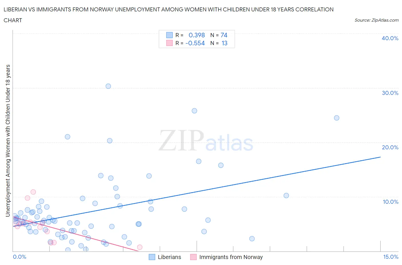 Liberian vs Immigrants from Norway Unemployment Among Women with Children Under 18 years