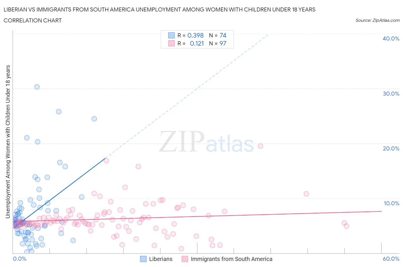 Liberian vs Immigrants from South America Unemployment Among Women with Children Under 18 years