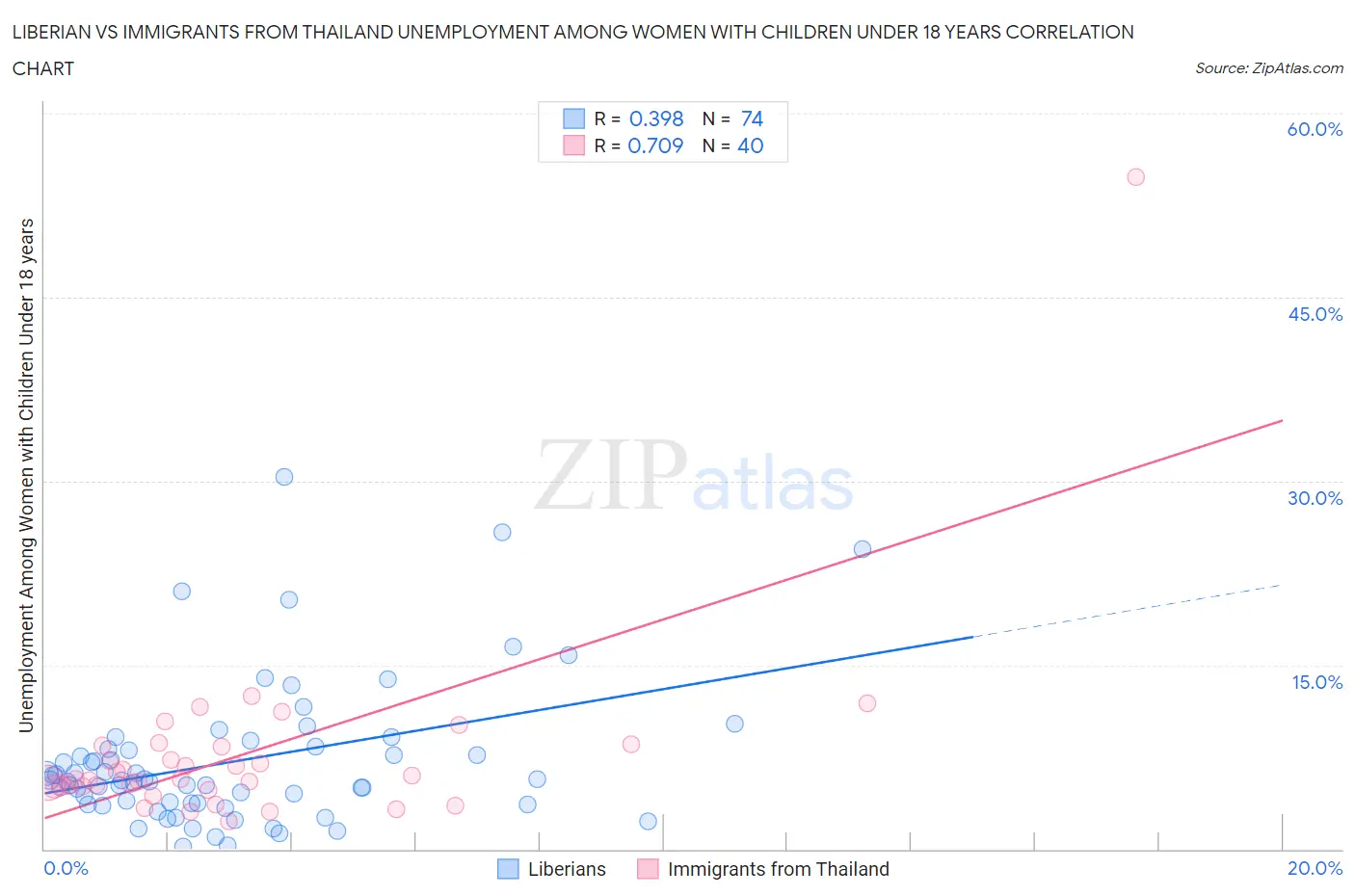 Liberian vs Immigrants from Thailand Unemployment Among Women with Children Under 18 years