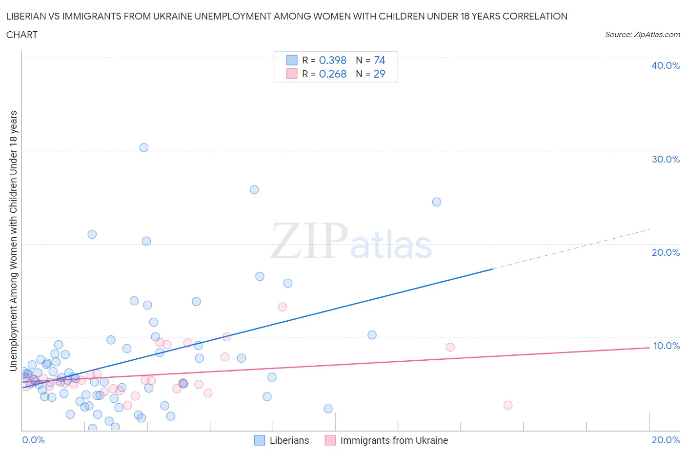 Liberian vs Immigrants from Ukraine Unemployment Among Women with Children Under 18 years