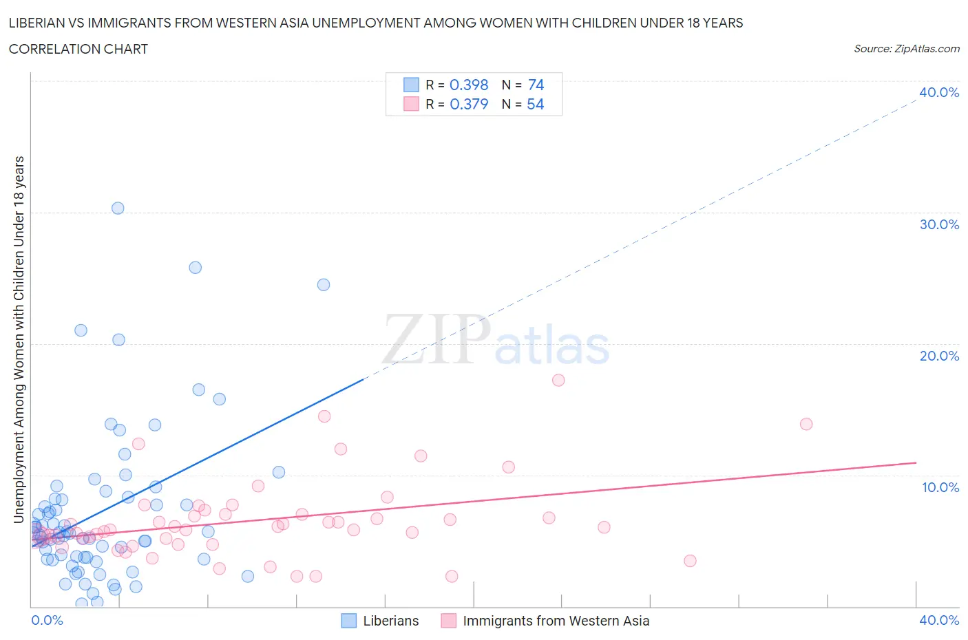 Liberian vs Immigrants from Western Asia Unemployment Among Women with Children Under 18 years