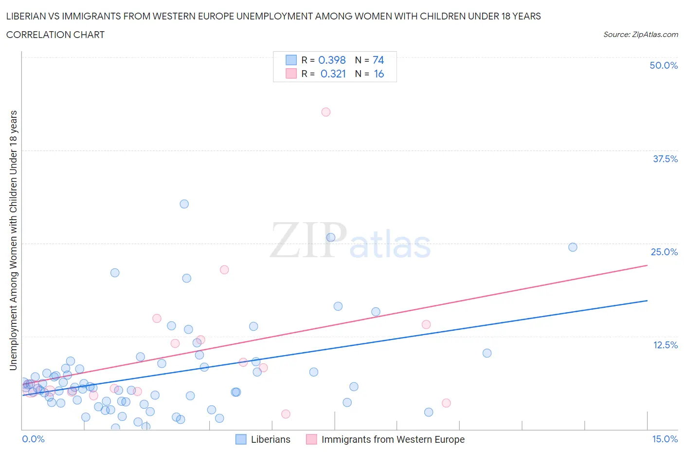 Liberian vs Immigrants from Western Europe Unemployment Among Women with Children Under 18 years