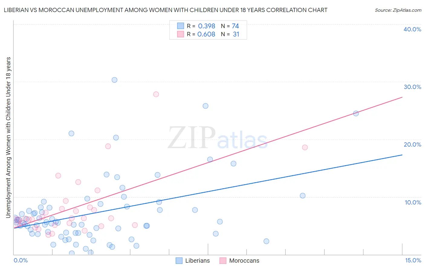 Liberian vs Moroccan Unemployment Among Women with Children Under 18 years