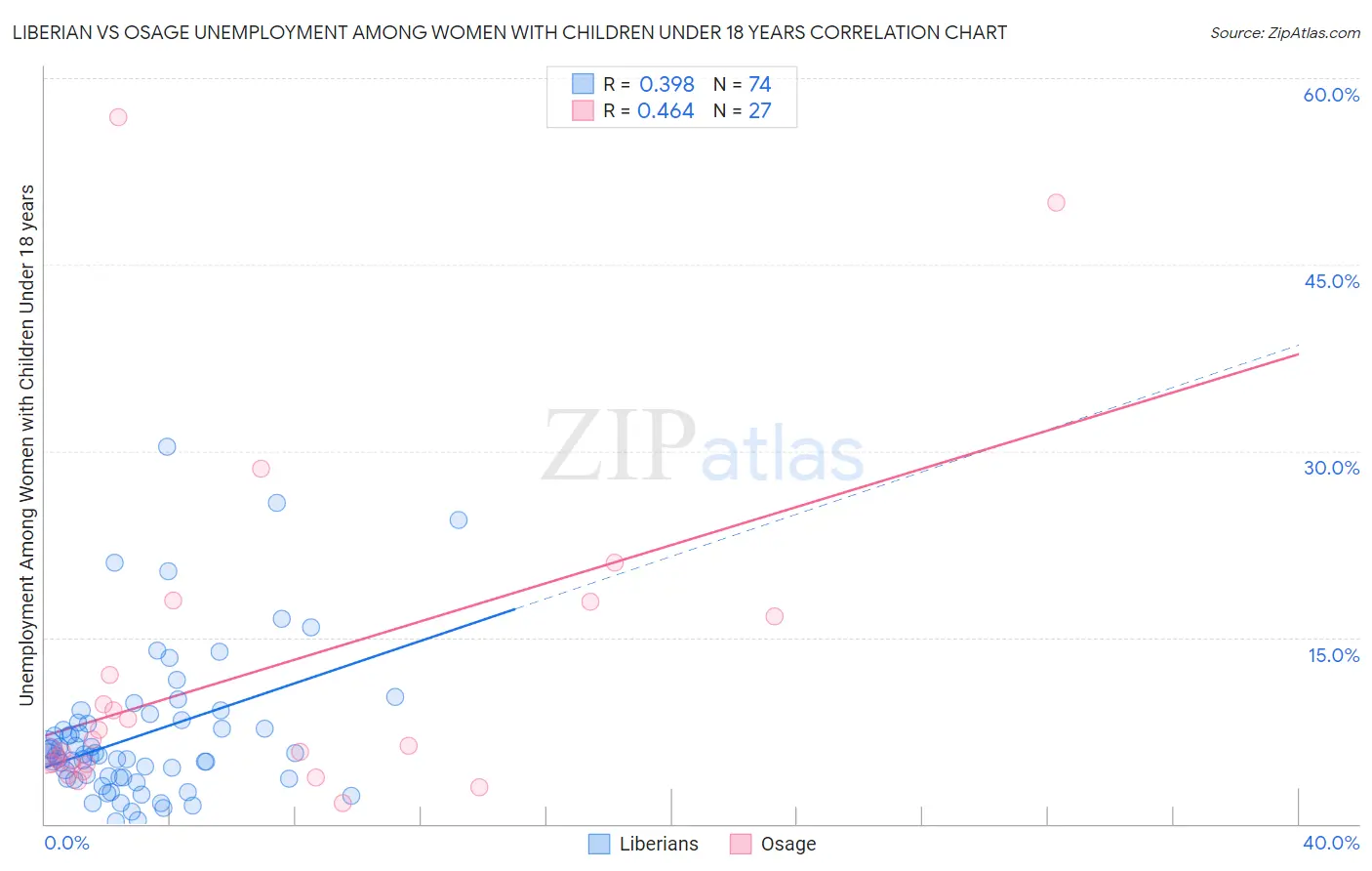 Liberian vs Osage Unemployment Among Women with Children Under 18 years