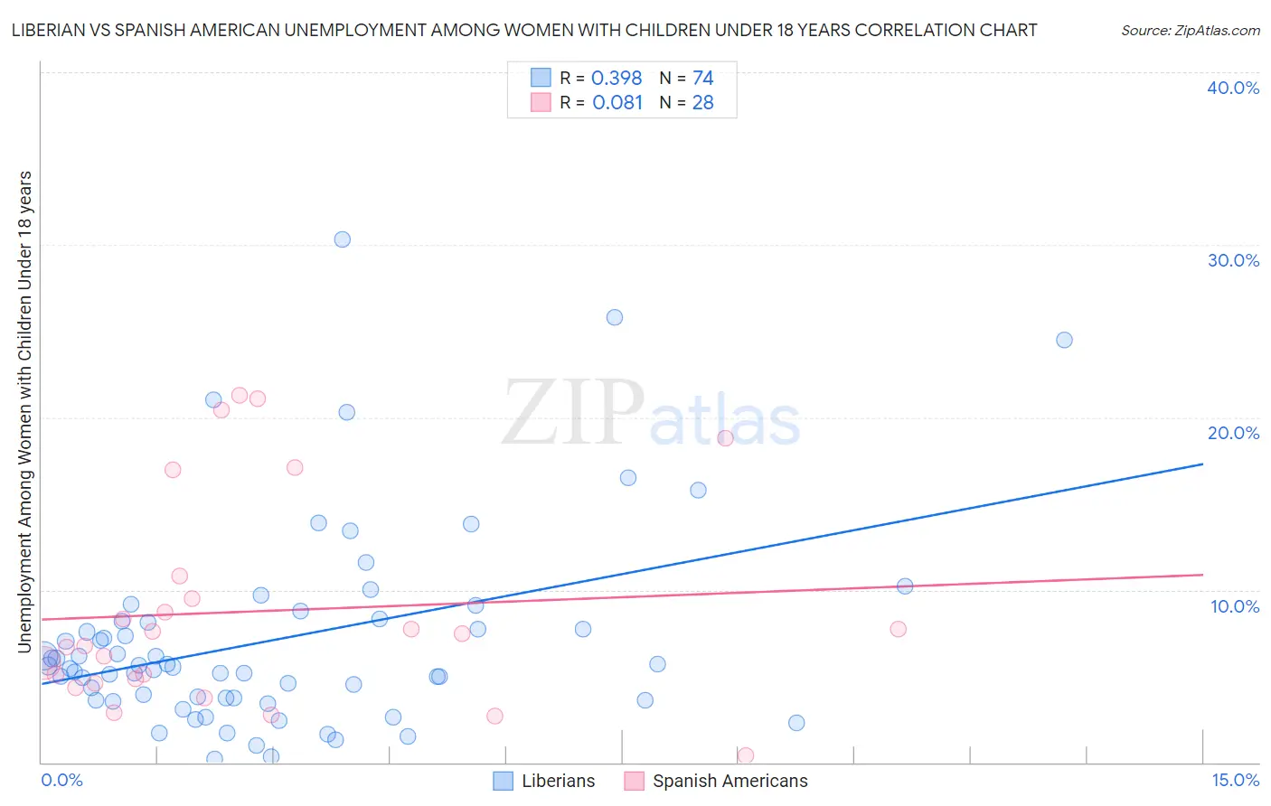 Liberian vs Spanish American Unemployment Among Women with Children Under 18 years