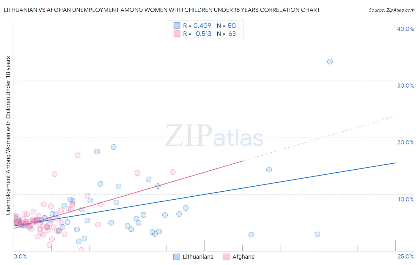 Lithuanian vs Afghan Unemployment Among Women with Children Under 18 years