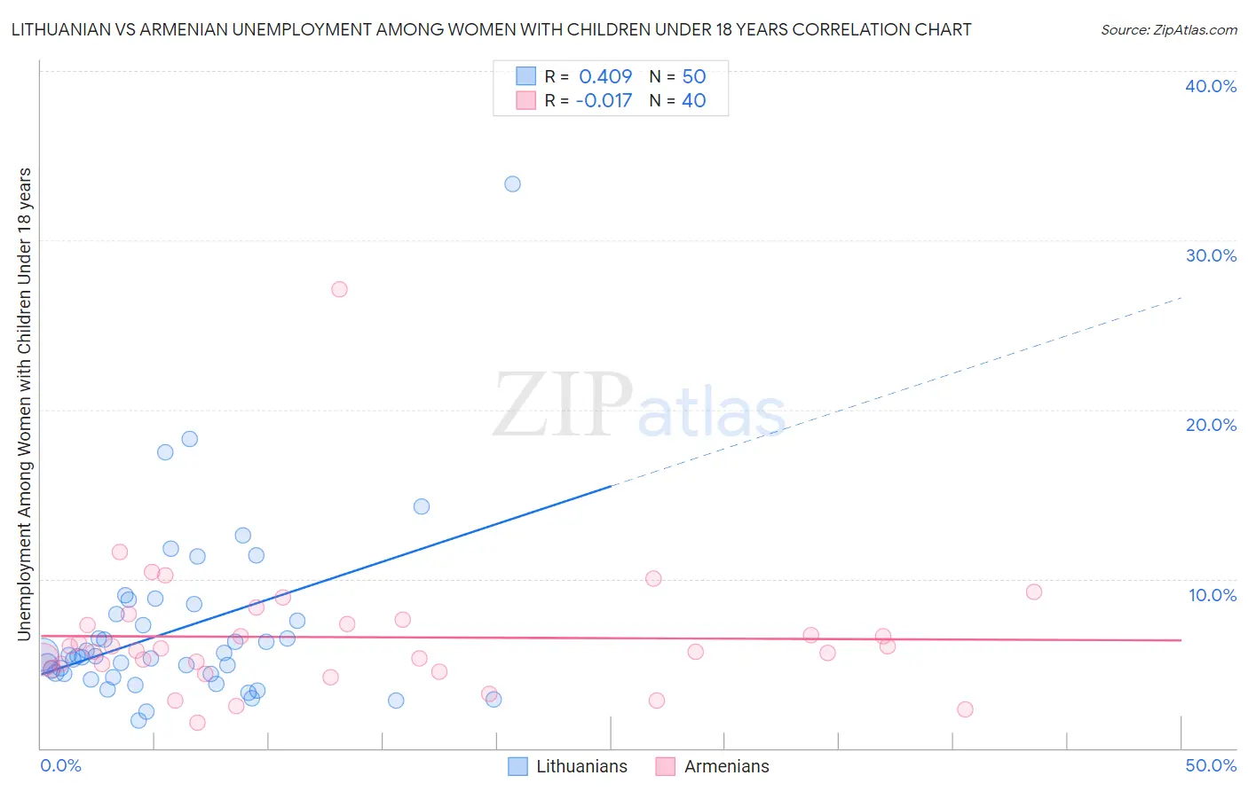 Lithuanian vs Armenian Unemployment Among Women with Children Under 18 years