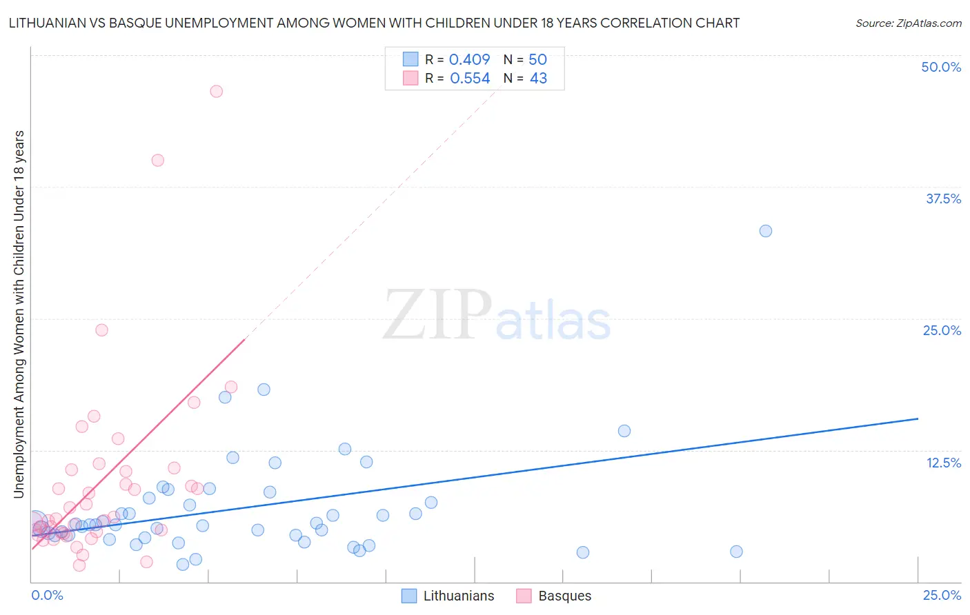 Lithuanian vs Basque Unemployment Among Women with Children Under 18 years