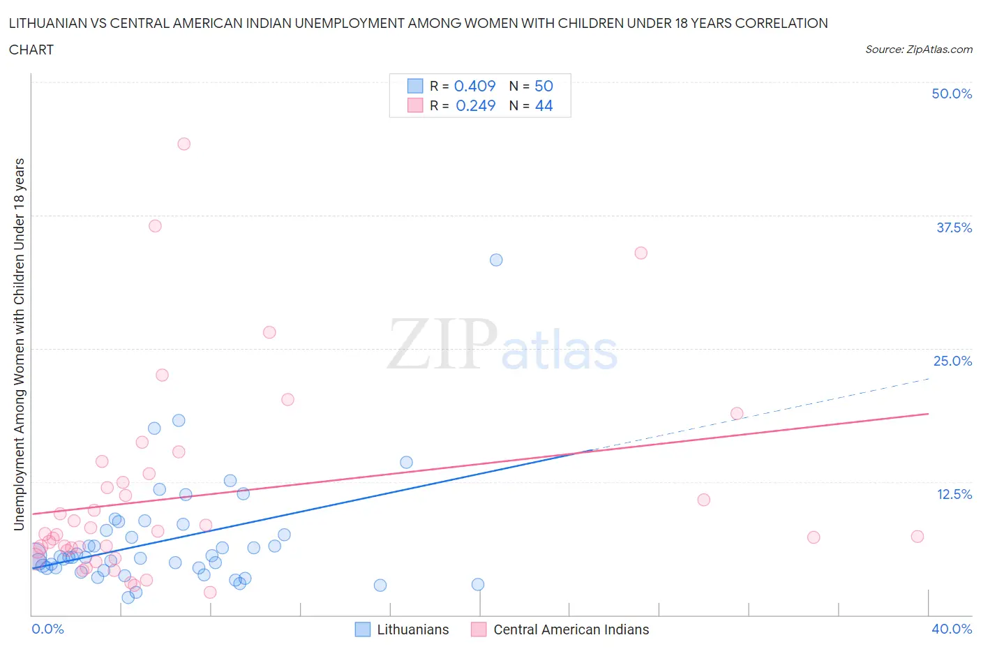 Lithuanian vs Central American Indian Unemployment Among Women with Children Under 18 years