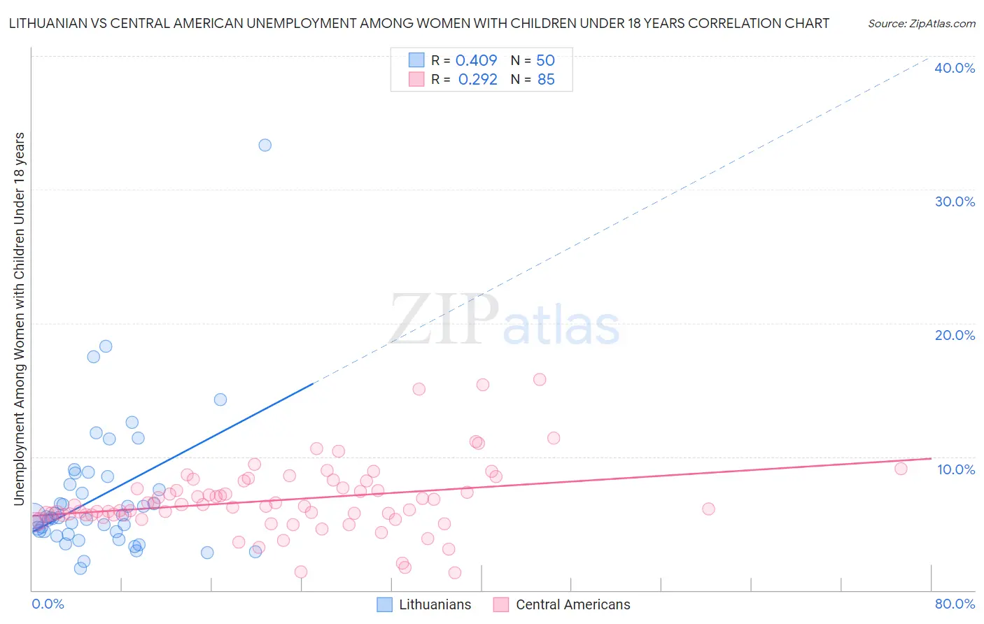 Lithuanian vs Central American Unemployment Among Women with Children Under 18 years