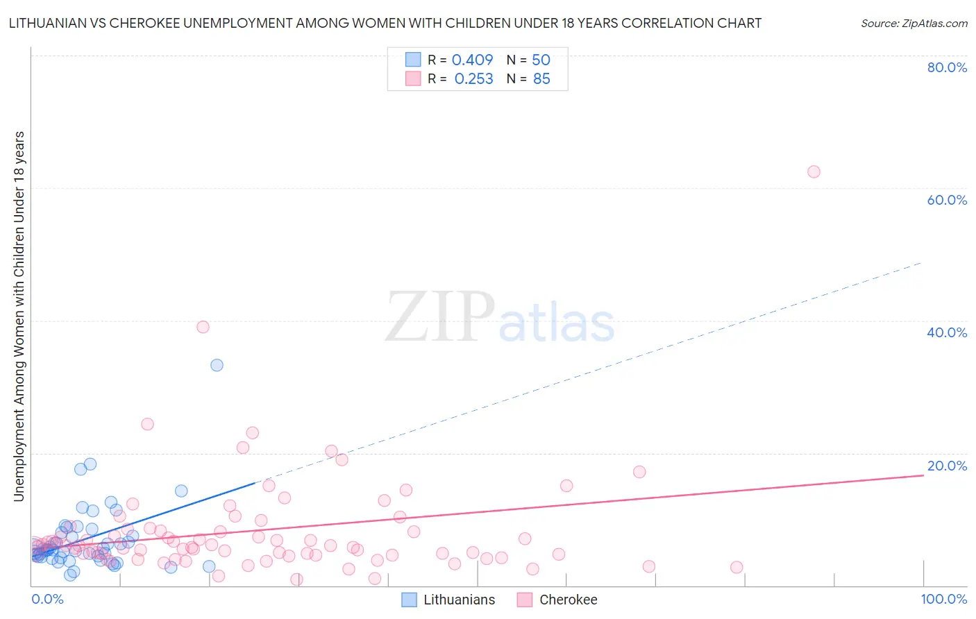 Lithuanian vs Cherokee Unemployment Among Women with Children Under 18 years