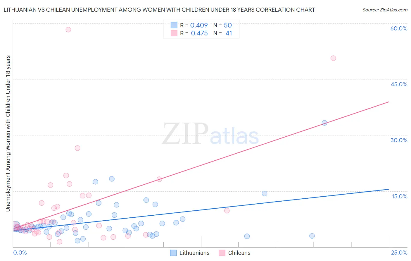 Lithuanian vs Chilean Unemployment Among Women with Children Under 18 years