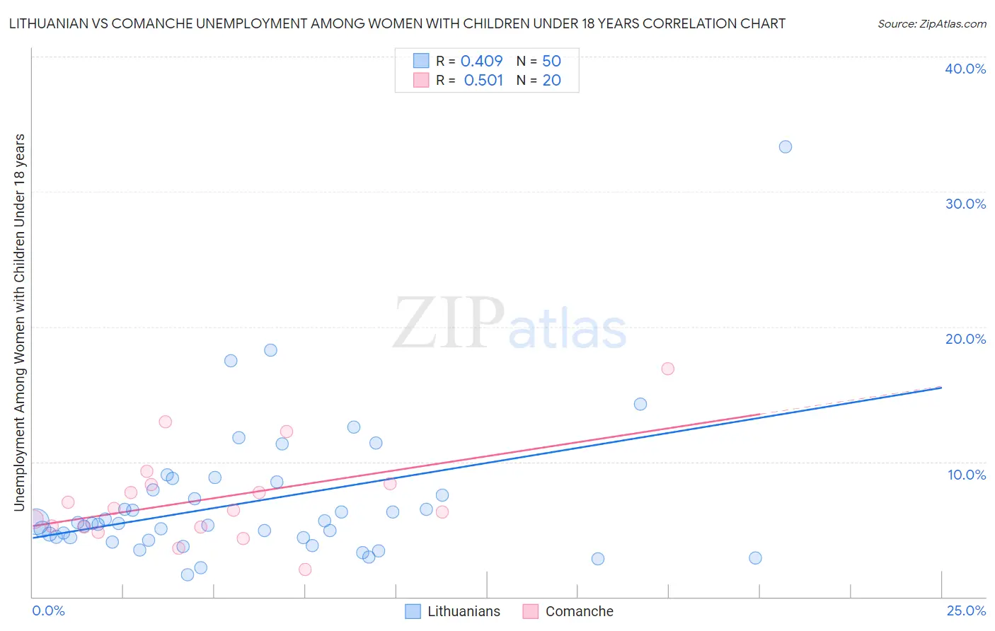 Lithuanian vs Comanche Unemployment Among Women with Children Under 18 years