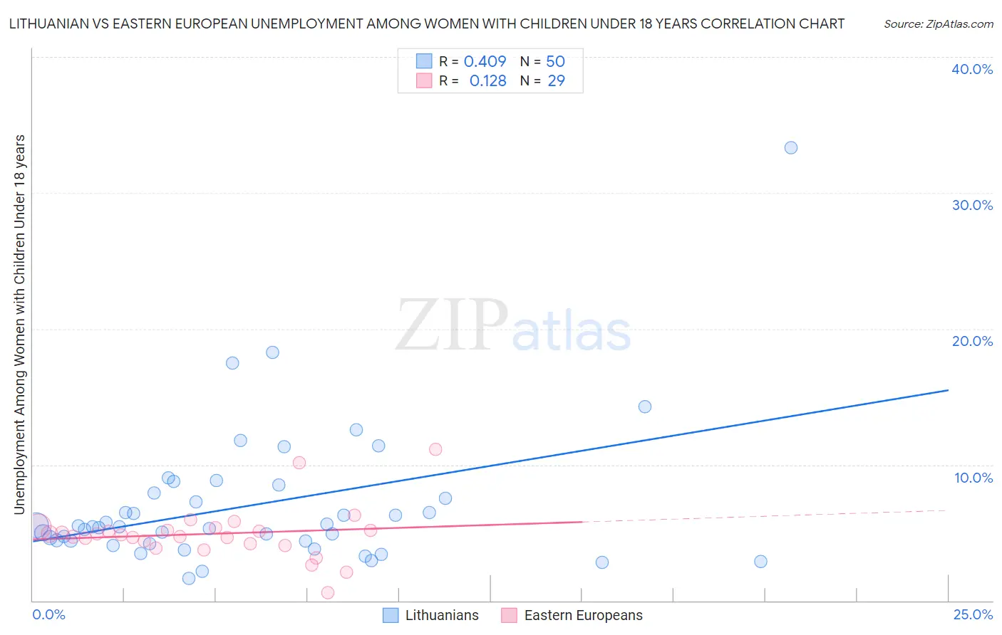 Lithuanian vs Eastern European Unemployment Among Women with Children Under 18 years