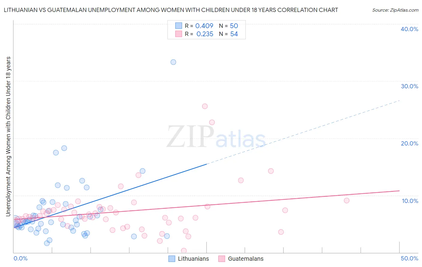 Lithuanian vs Guatemalan Unemployment Among Women with Children Under 18 years