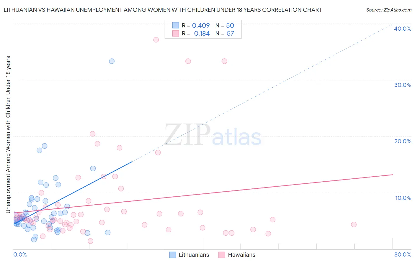 Lithuanian vs Hawaiian Unemployment Among Women with Children Under 18 years