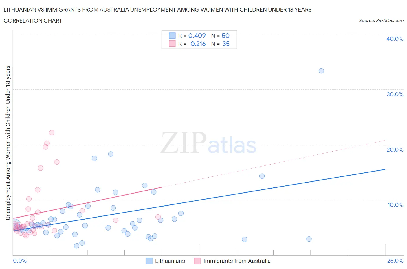 Lithuanian vs Immigrants from Australia Unemployment Among Women with Children Under 18 years