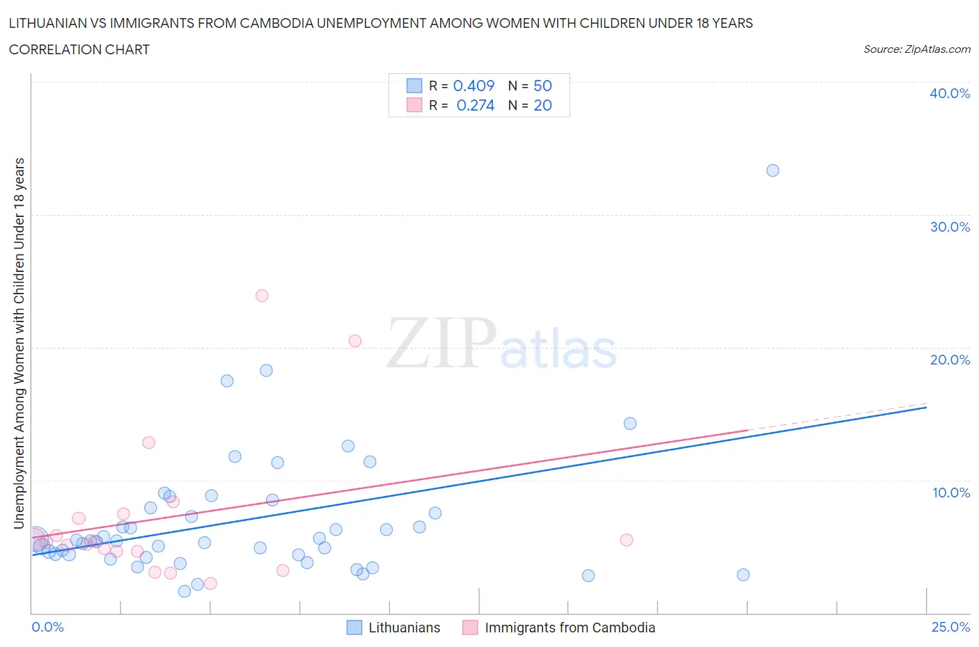 Lithuanian vs Immigrants from Cambodia Unemployment Among Women with Children Under 18 years