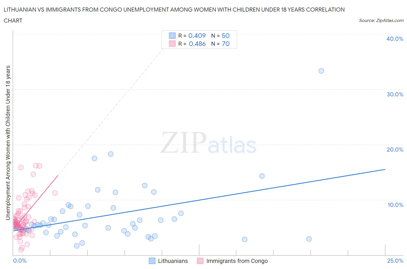 Lithuanian vs Immigrants from Congo Unemployment Among Women with Children Under 18 years