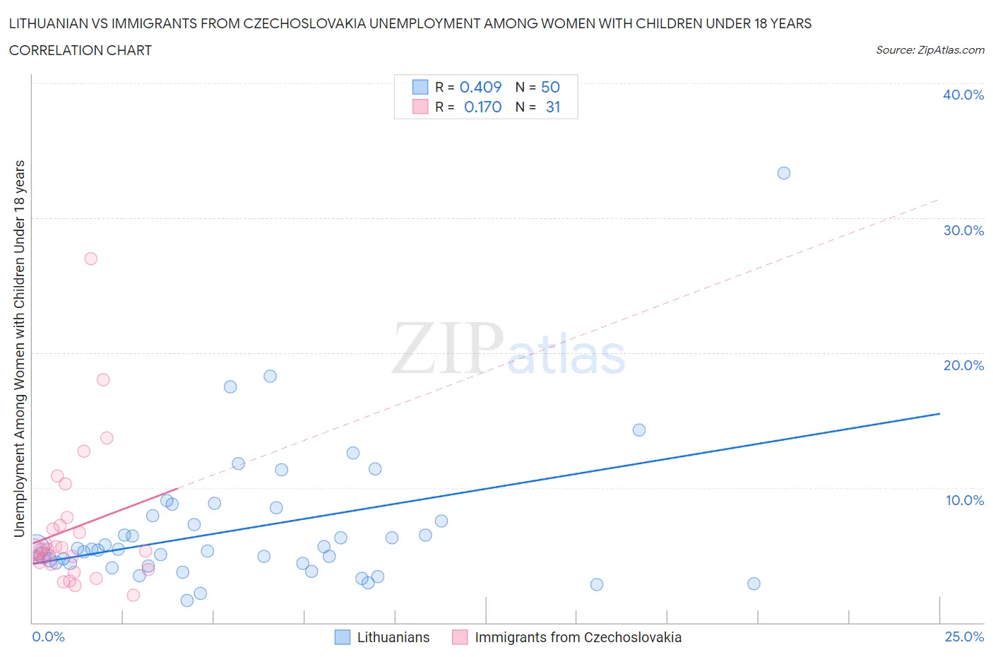 Lithuanian vs Immigrants from Czechoslovakia Unemployment Among Women with Children Under 18 years