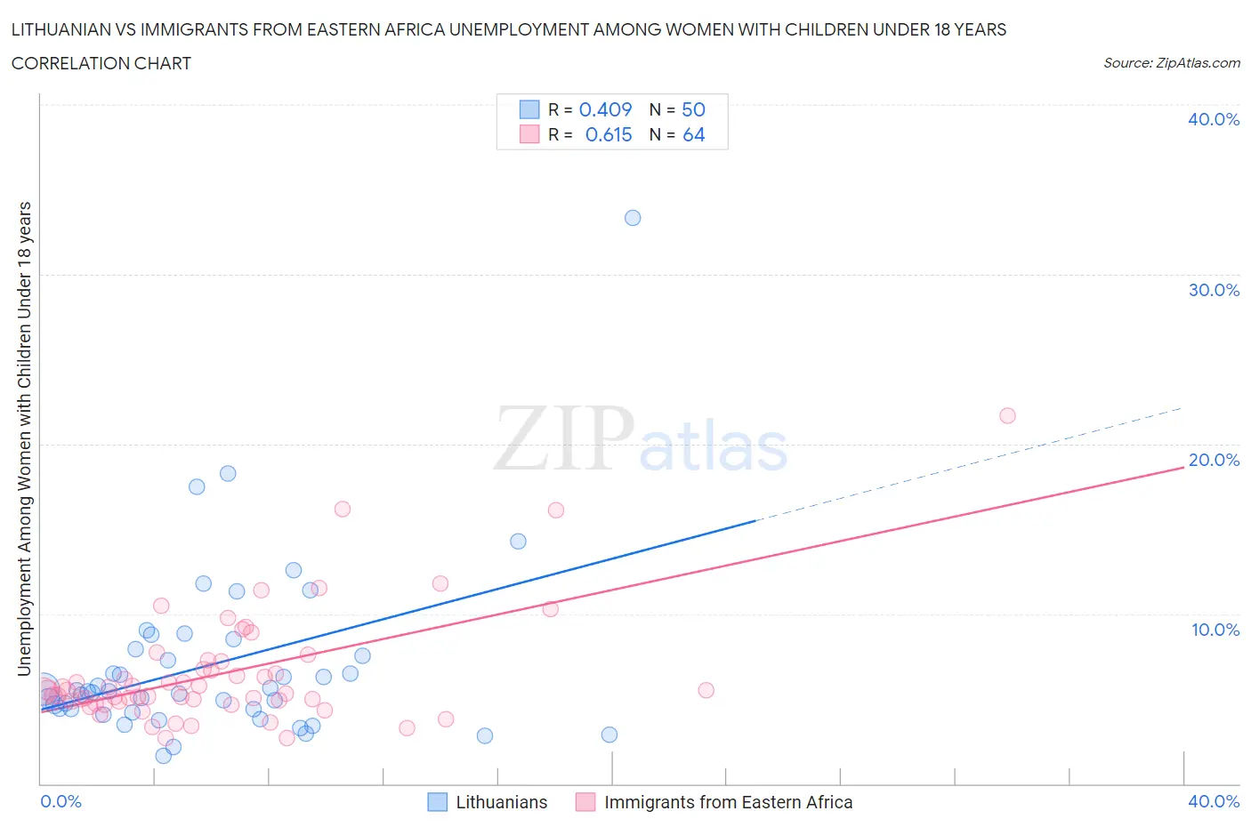 Lithuanian vs Immigrants from Eastern Africa Unemployment Among Women with Children Under 18 years