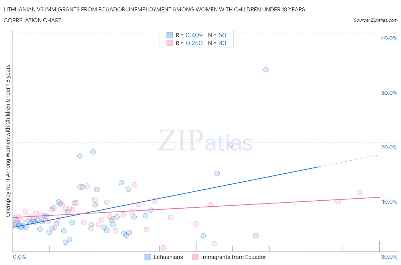 Lithuanian vs Immigrants from Ecuador Unemployment Among Women with Children Under 18 years