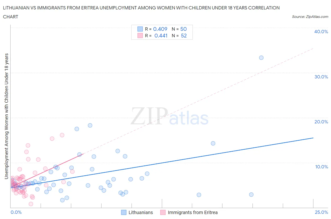 Lithuanian vs Immigrants from Eritrea Unemployment Among Women with Children Under 18 years