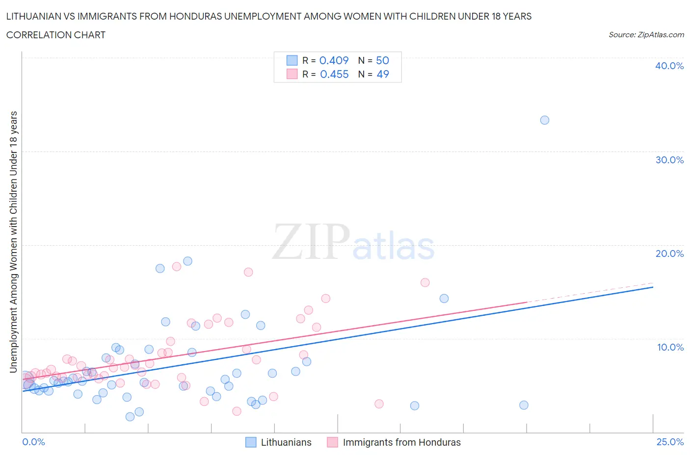 Lithuanian vs Immigrants from Honduras Unemployment Among Women with Children Under 18 years