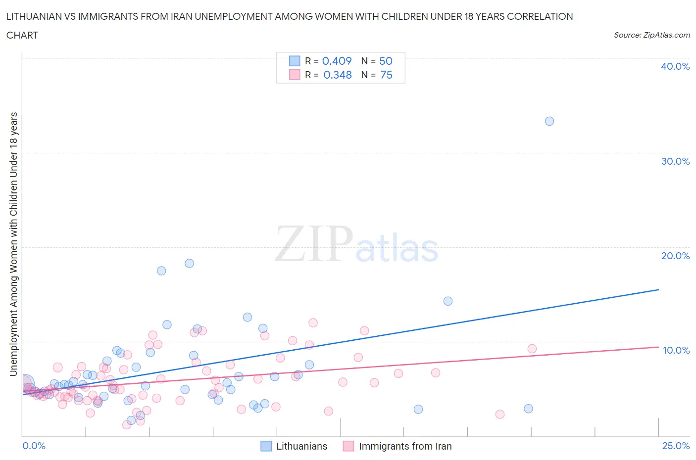 Lithuanian vs Immigrants from Iran Unemployment Among Women with Children Under 18 years