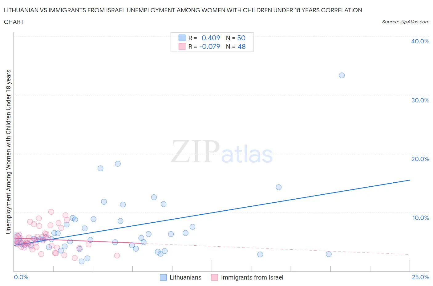 Lithuanian vs Immigrants from Israel Unemployment Among Women with Children Under 18 years