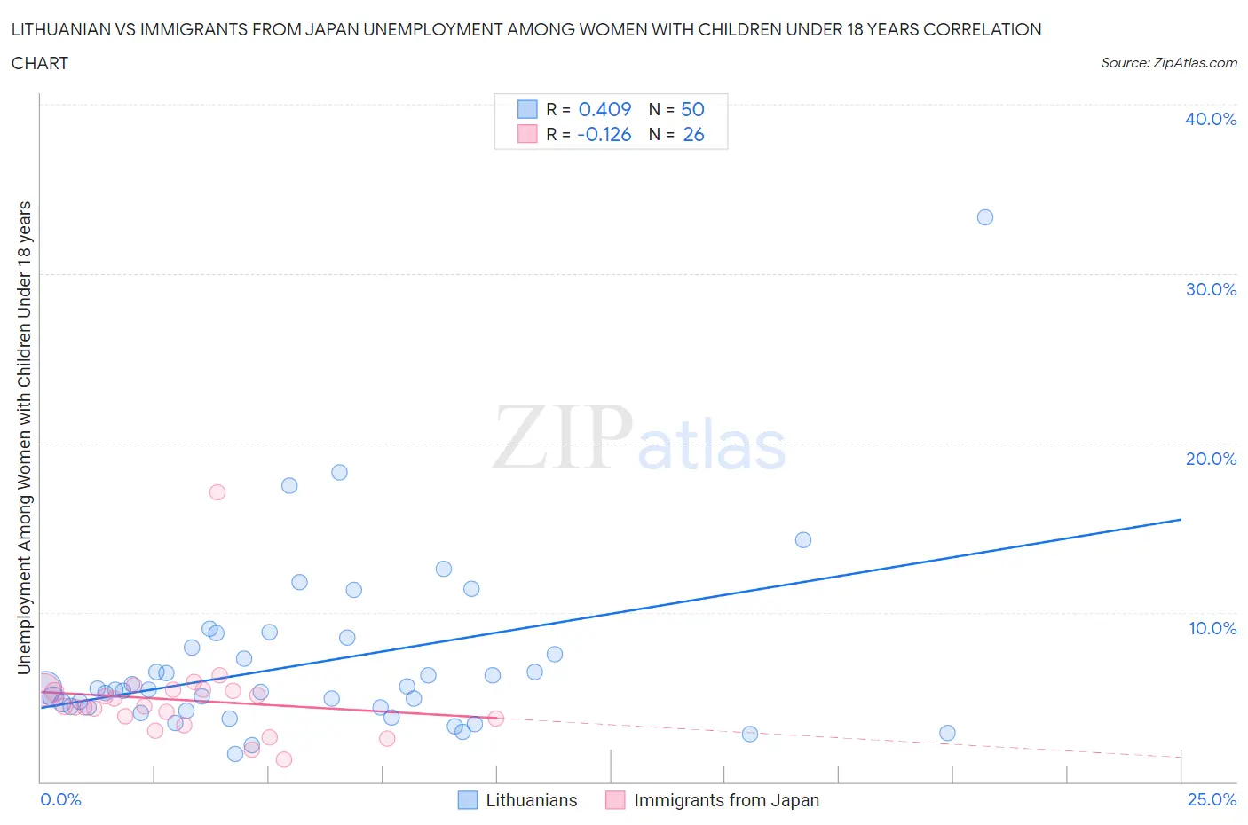 Lithuanian vs Immigrants from Japan Unemployment Among Women with Children Under 18 years