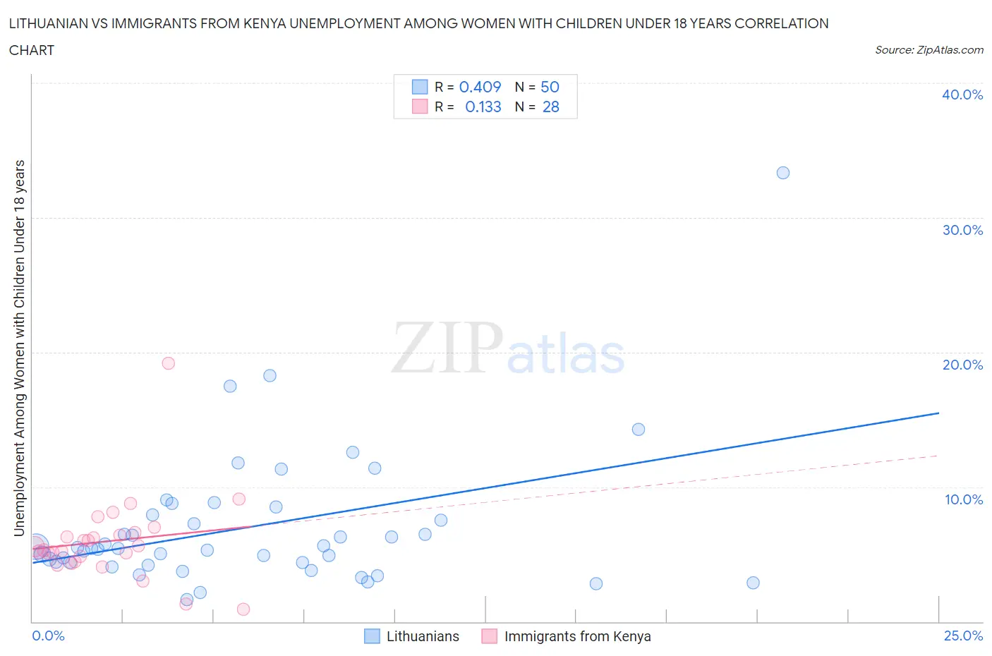 Lithuanian vs Immigrants from Kenya Unemployment Among Women with Children Under 18 years