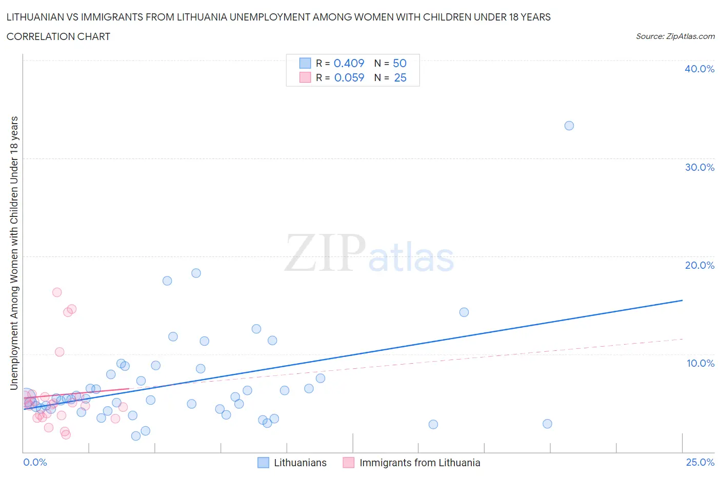 Lithuanian vs Immigrants from Lithuania Unemployment Among Women with Children Under 18 years