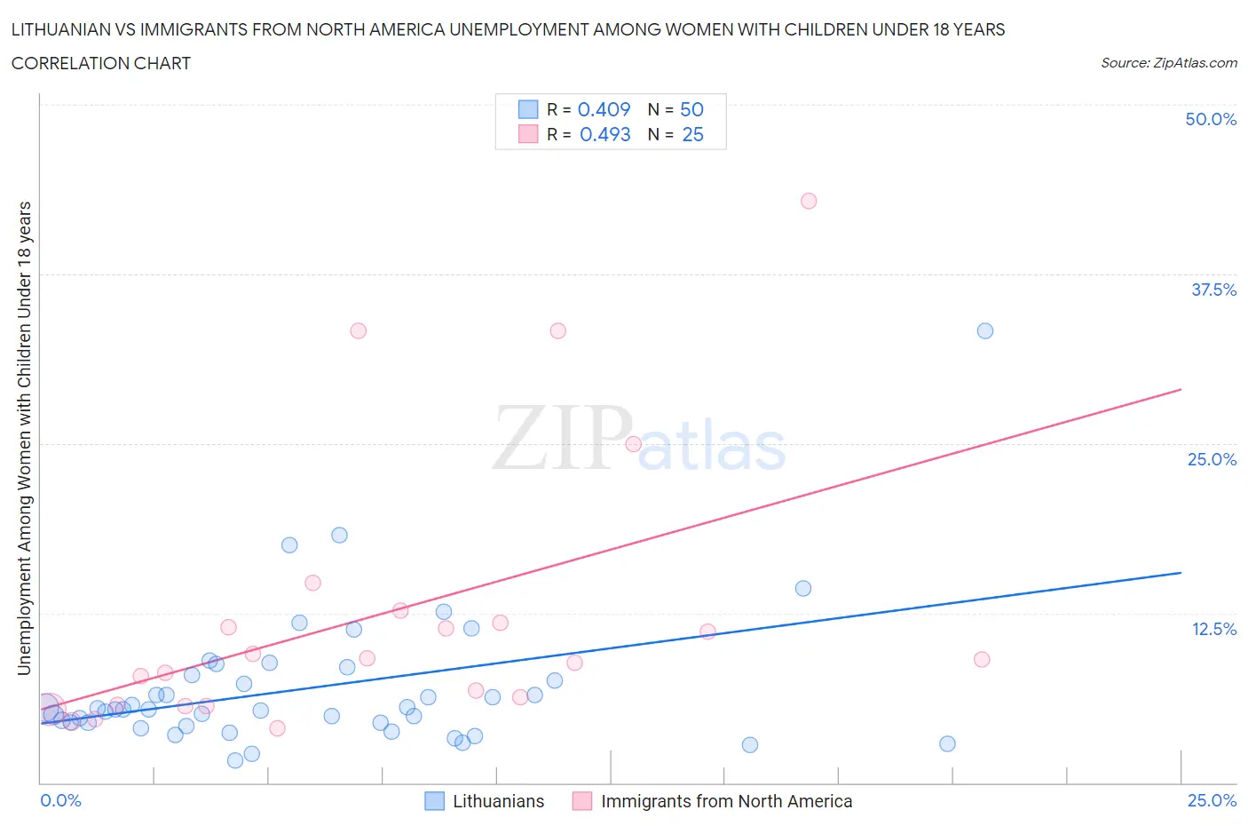 Lithuanian vs Immigrants from North America Unemployment Among Women with Children Under 18 years