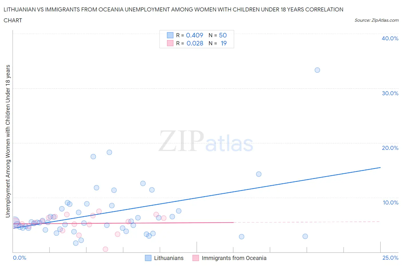 Lithuanian vs Immigrants from Oceania Unemployment Among Women with Children Under 18 years