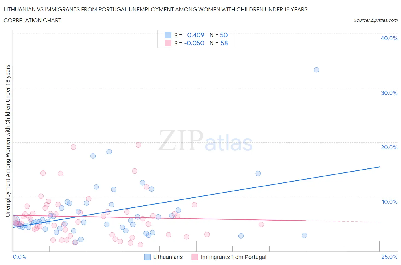 Lithuanian vs Immigrants from Portugal Unemployment Among Women with Children Under 18 years