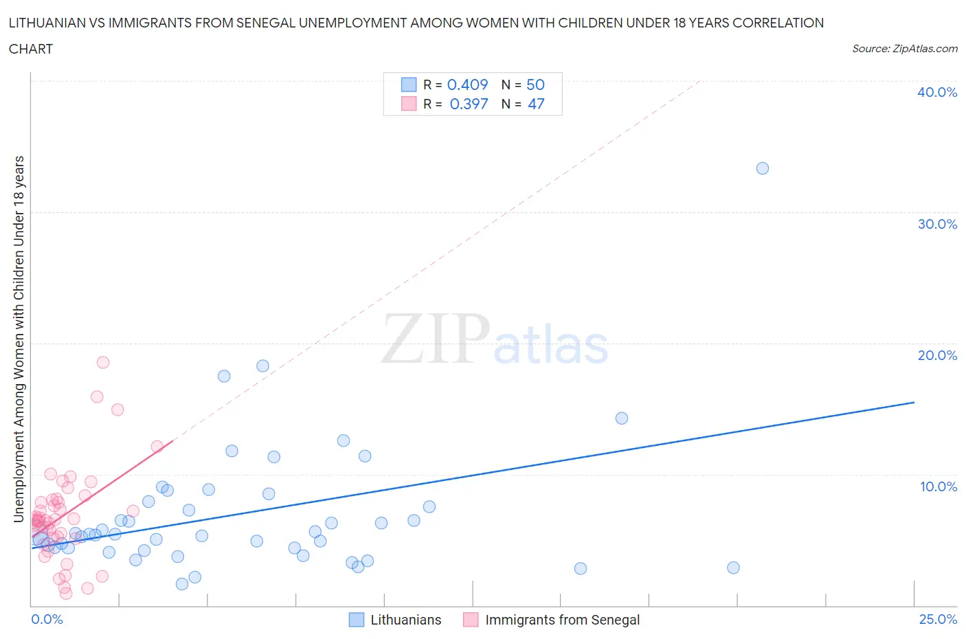 Lithuanian vs Immigrants from Senegal Unemployment Among Women with Children Under 18 years