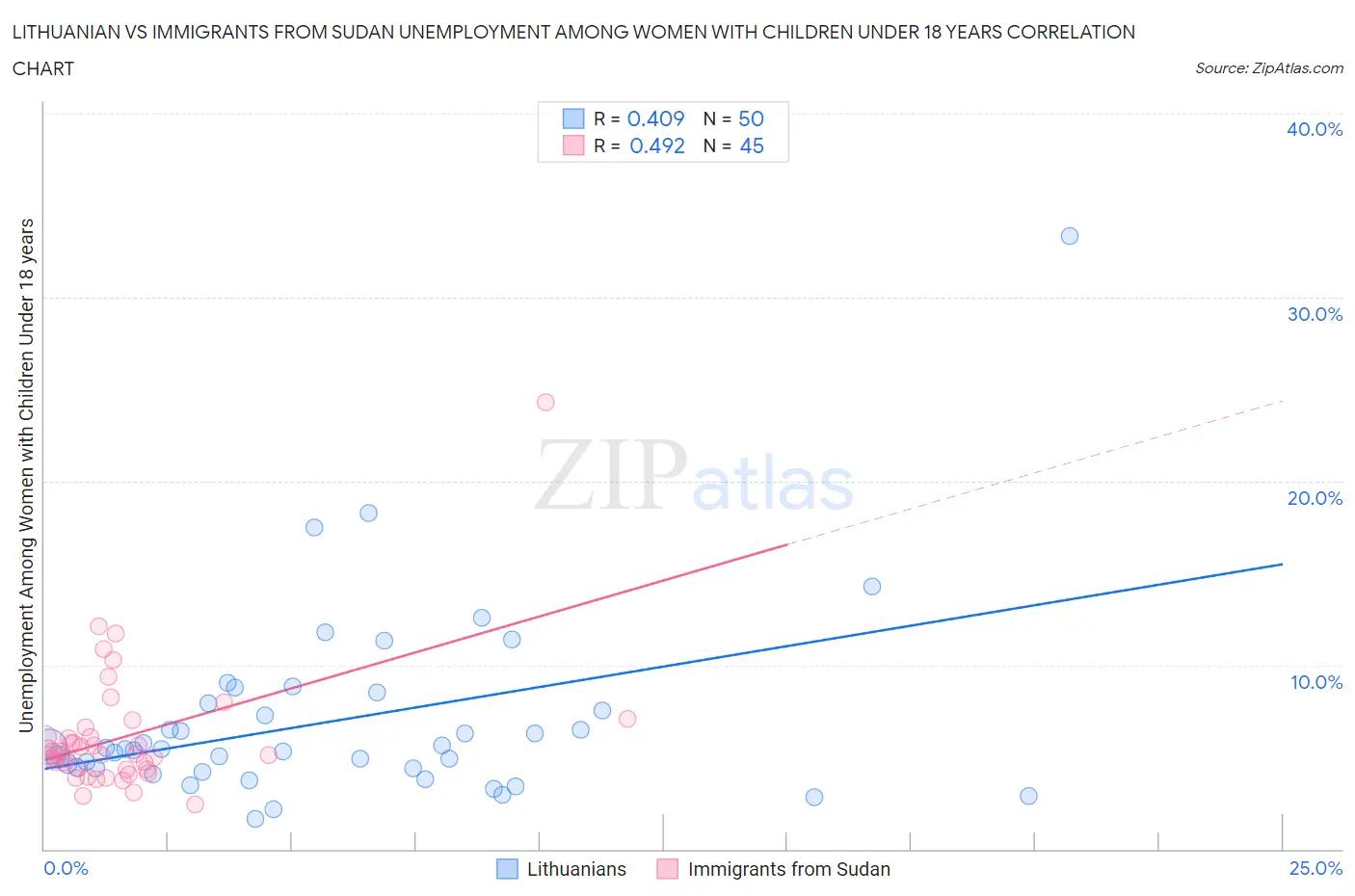 Lithuanian vs Immigrants from Sudan Unemployment Among Women with Children Under 18 years