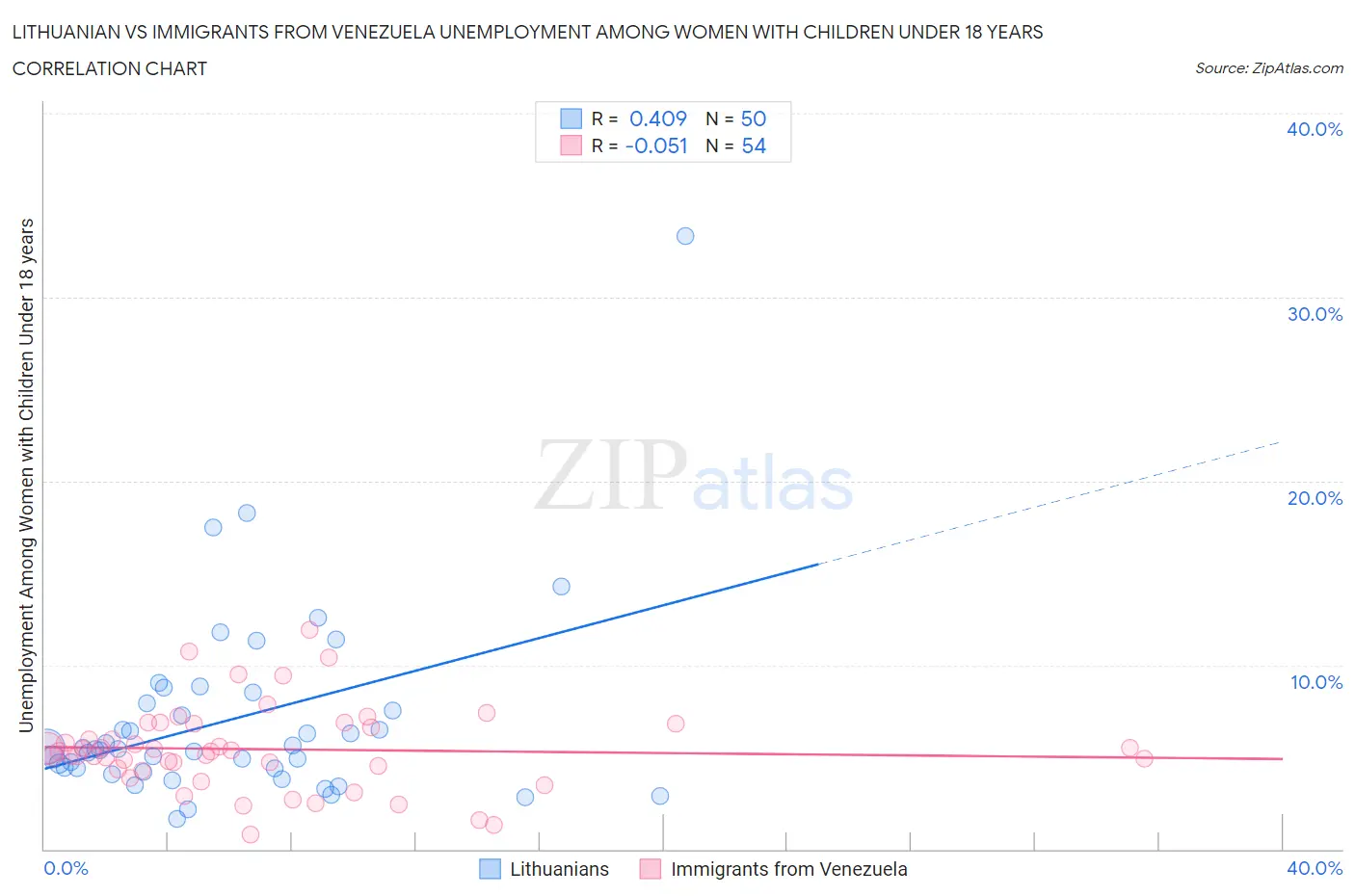 Lithuanian vs Immigrants from Venezuela Unemployment Among Women with Children Under 18 years