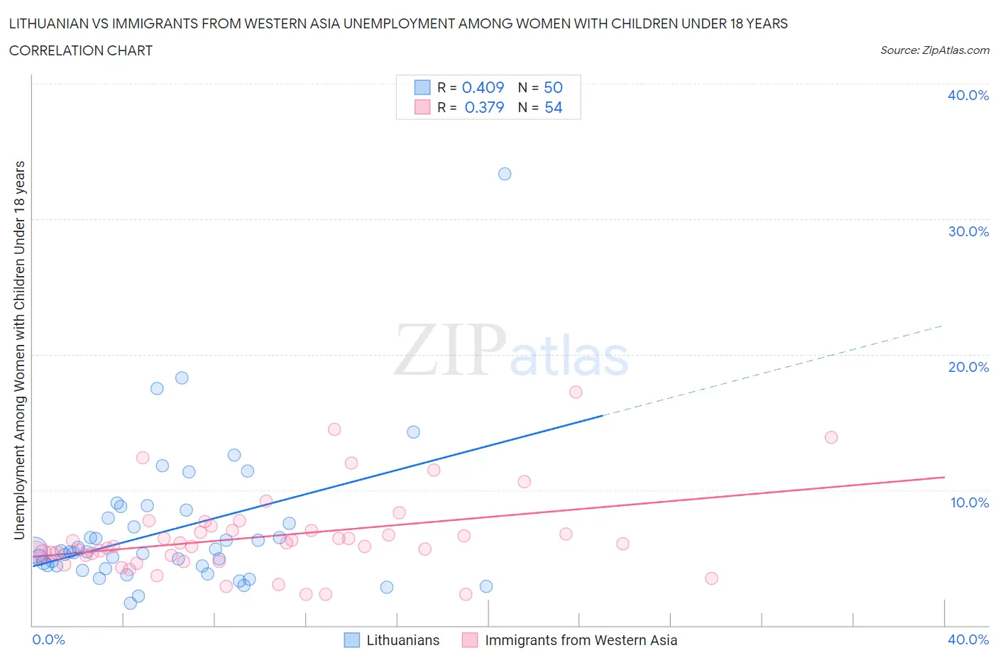 Lithuanian vs Immigrants from Western Asia Unemployment Among Women with Children Under 18 years