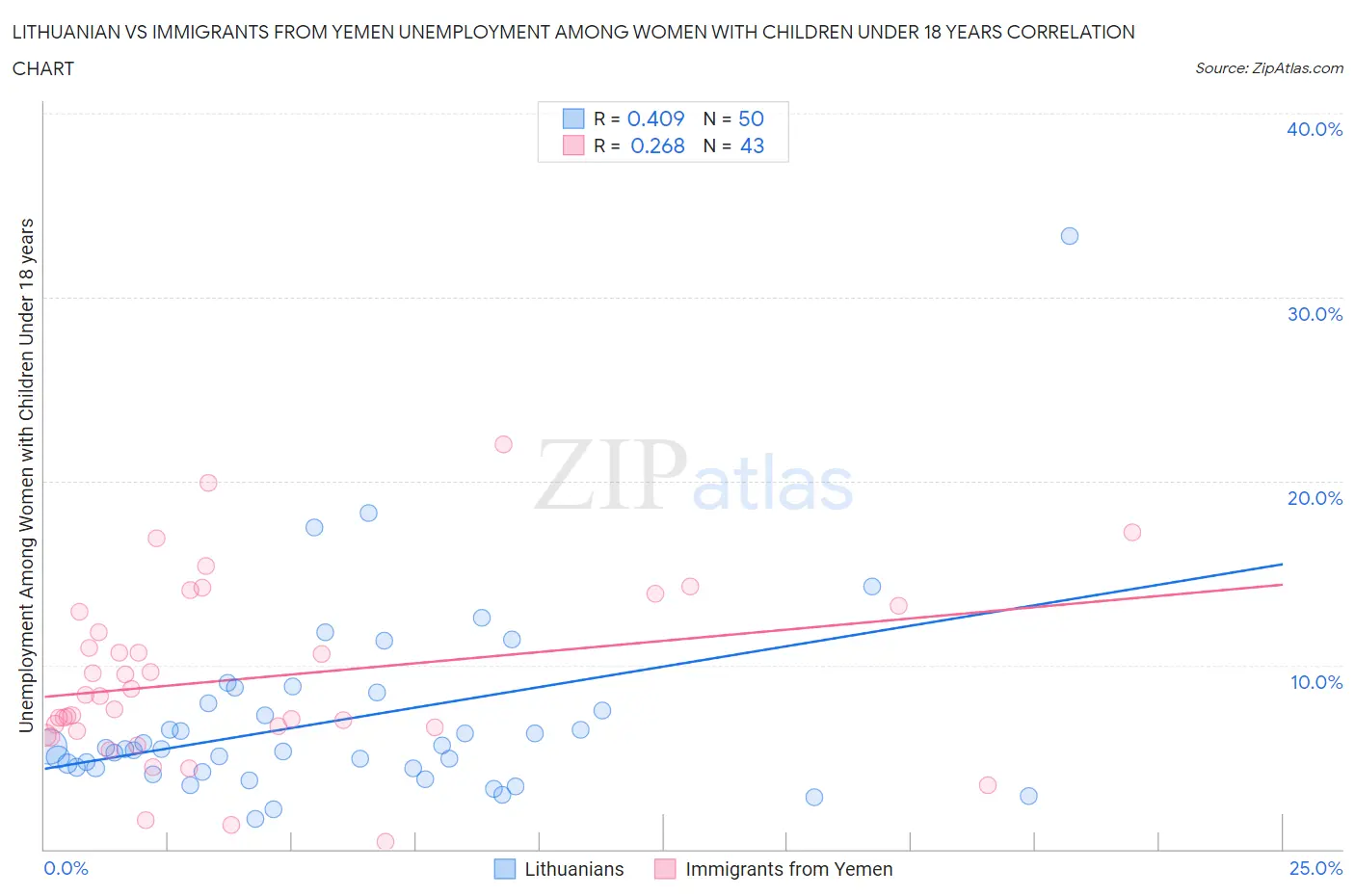 Lithuanian vs Immigrants from Yemen Unemployment Among Women with Children Under 18 years