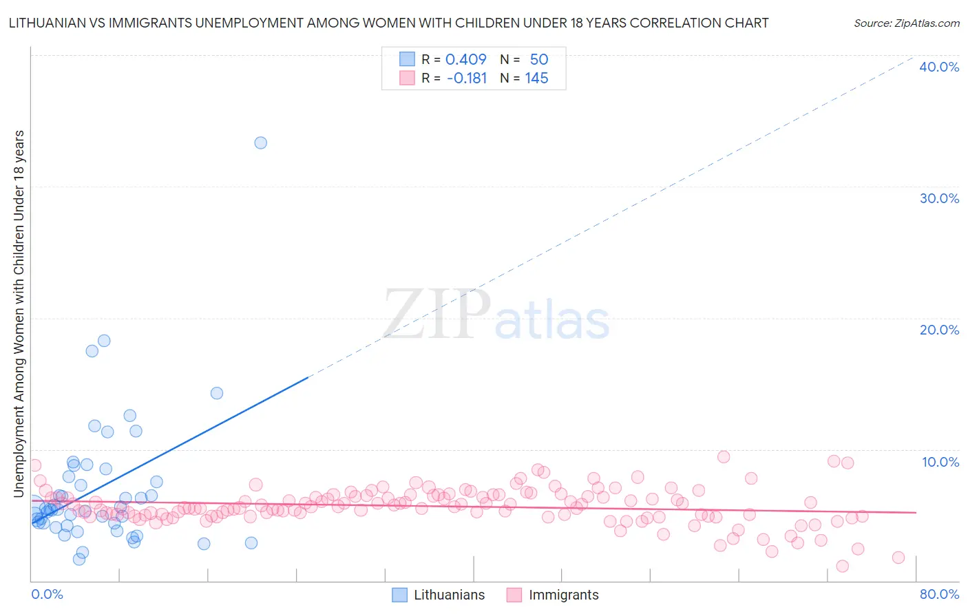 Lithuanian vs Immigrants Unemployment Among Women with Children Under 18 years