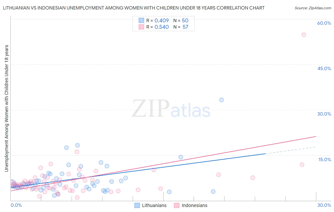 Lithuanian vs Indonesian Unemployment Among Women with Children Under 18 years