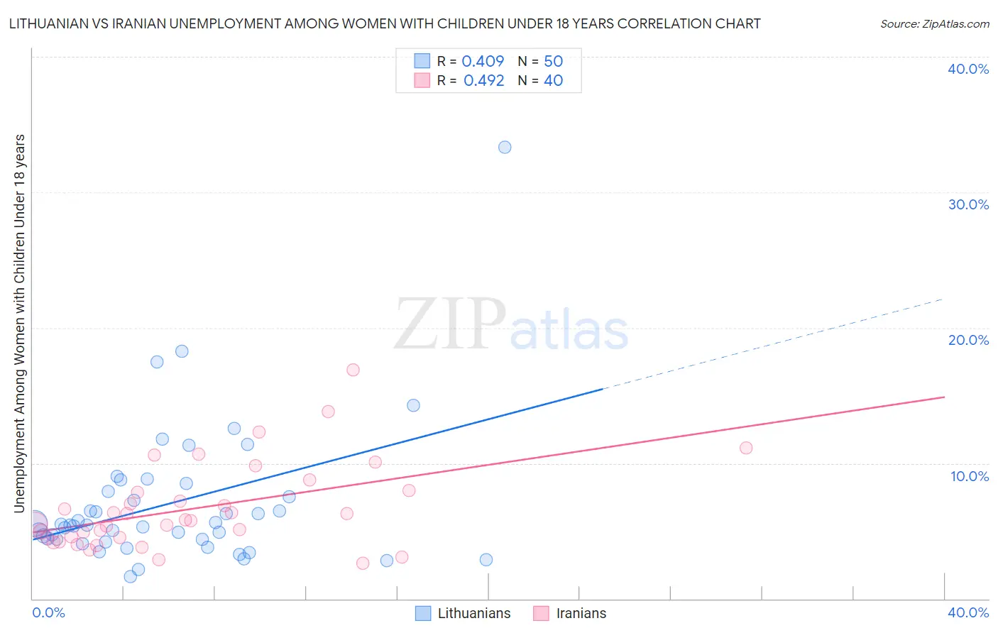 Lithuanian vs Iranian Unemployment Among Women with Children Under 18 years